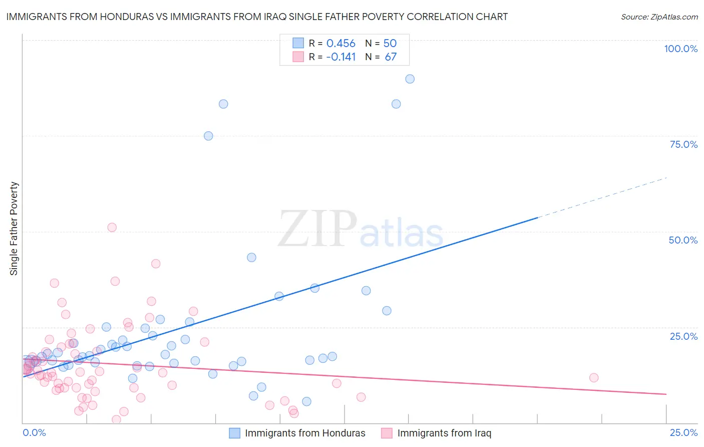 Immigrants from Honduras vs Immigrants from Iraq Single Father Poverty