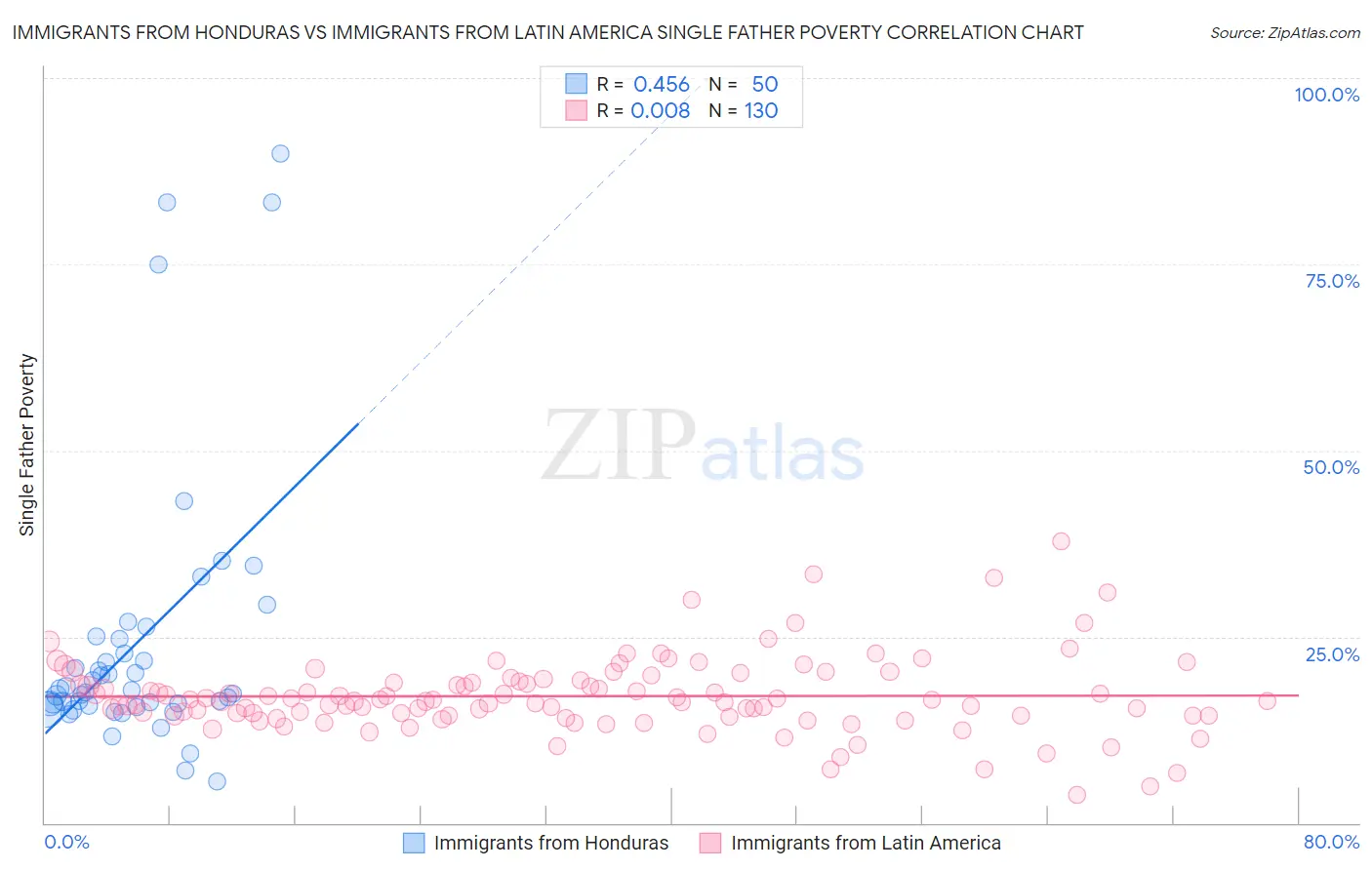 Immigrants from Honduras vs Immigrants from Latin America Single Father Poverty