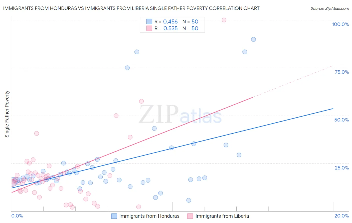 Immigrants from Honduras vs Immigrants from Liberia Single Father Poverty
