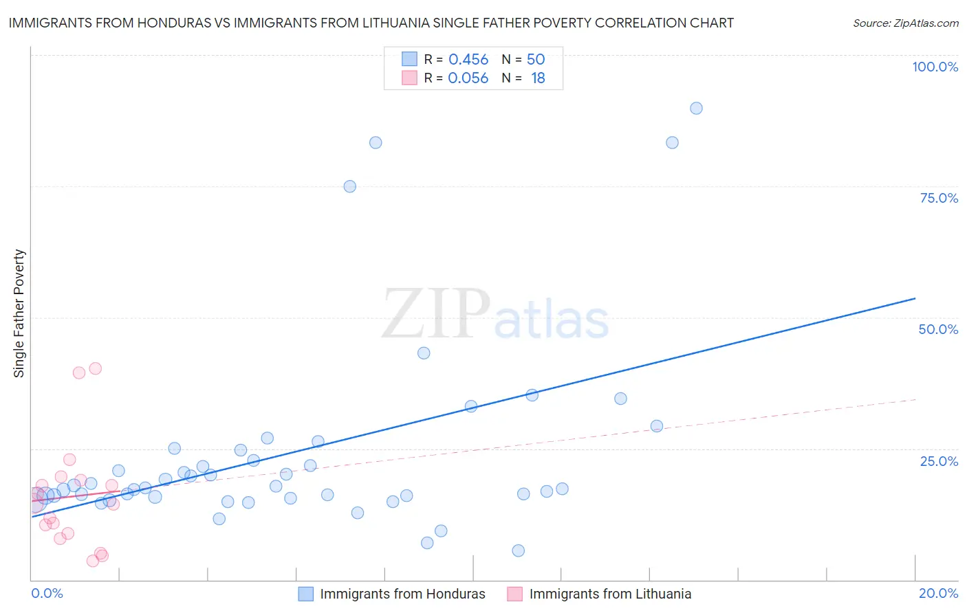 Immigrants from Honduras vs Immigrants from Lithuania Single Father Poverty
