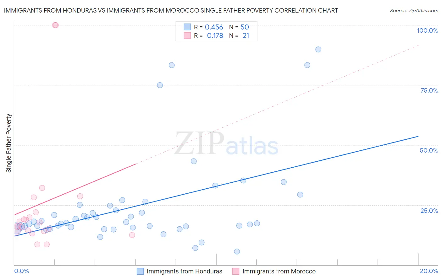 Immigrants from Honduras vs Immigrants from Morocco Single Father Poverty