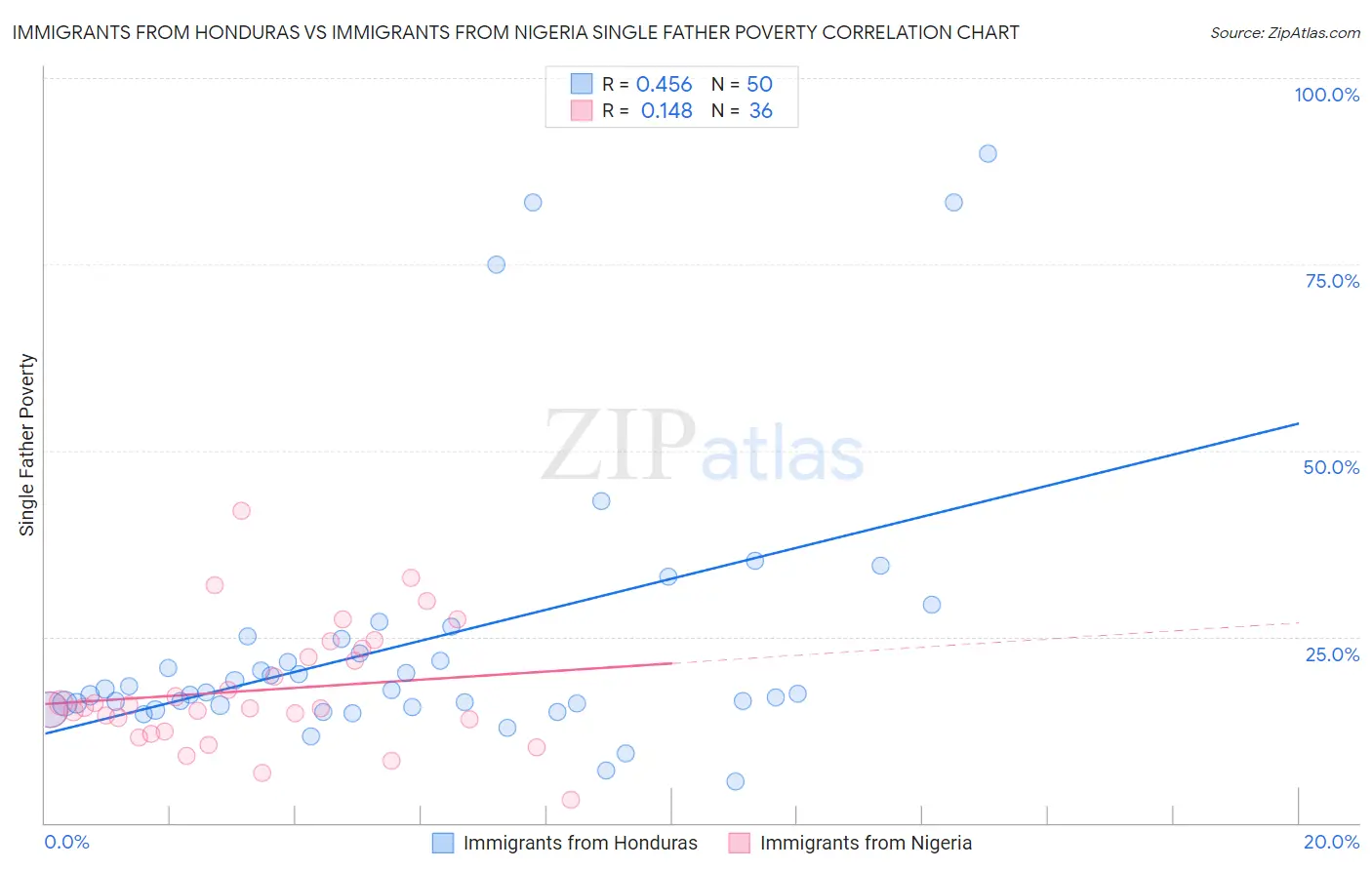 Immigrants from Honduras vs Immigrants from Nigeria Single Father Poverty