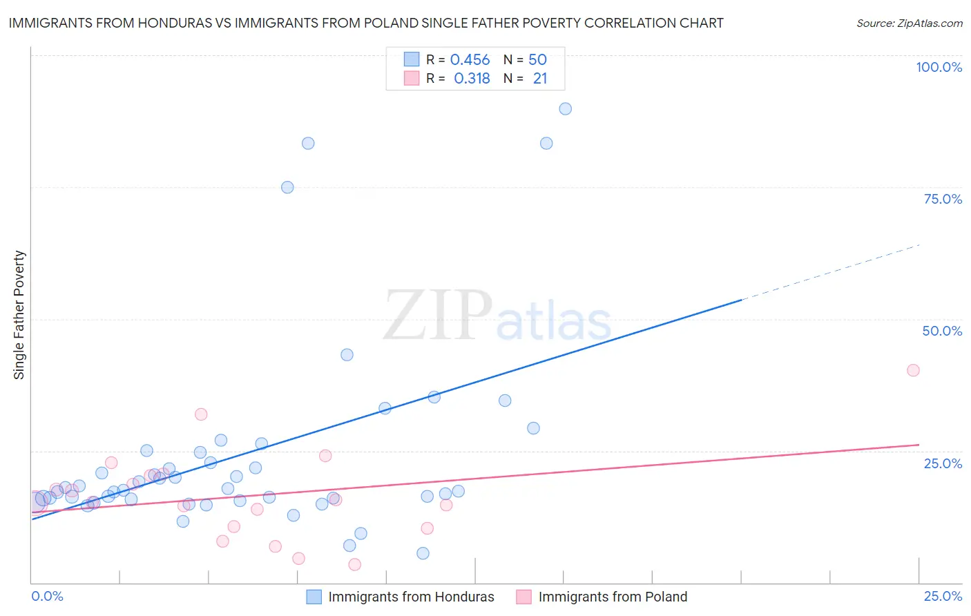 Immigrants from Honduras vs Immigrants from Poland Single Father Poverty