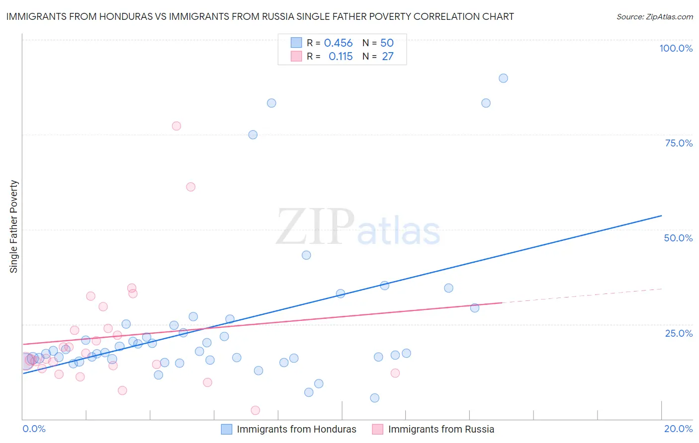 Immigrants from Honduras vs Immigrants from Russia Single Father Poverty