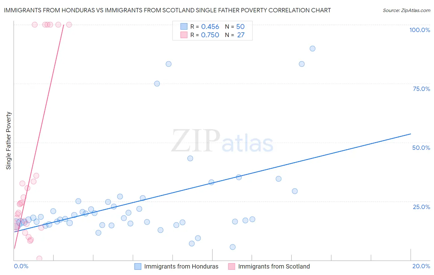 Immigrants from Honduras vs Immigrants from Scotland Single Father Poverty