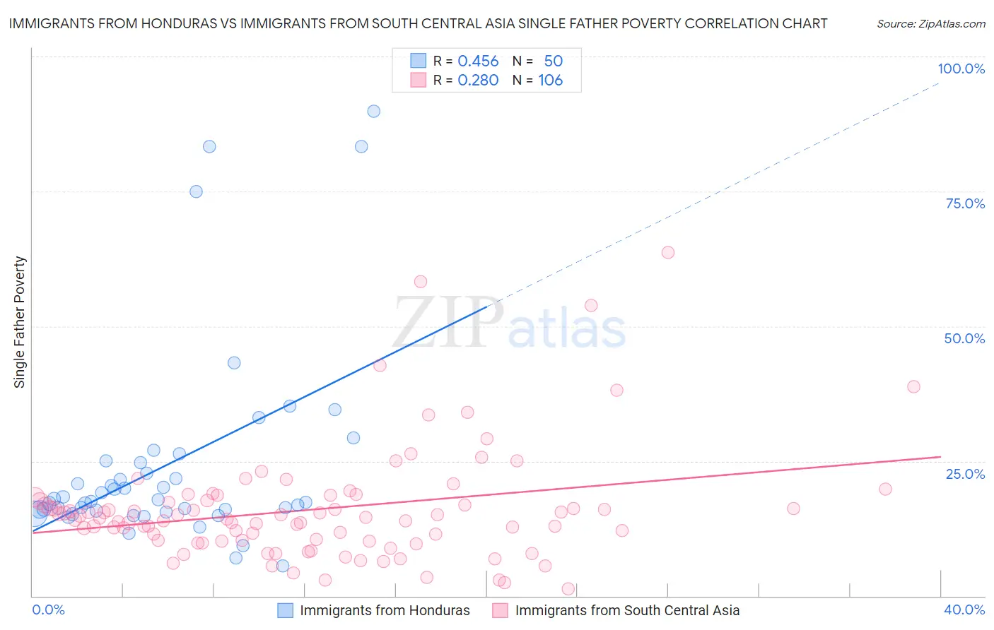 Immigrants from Honduras vs Immigrants from South Central Asia Single Father Poverty