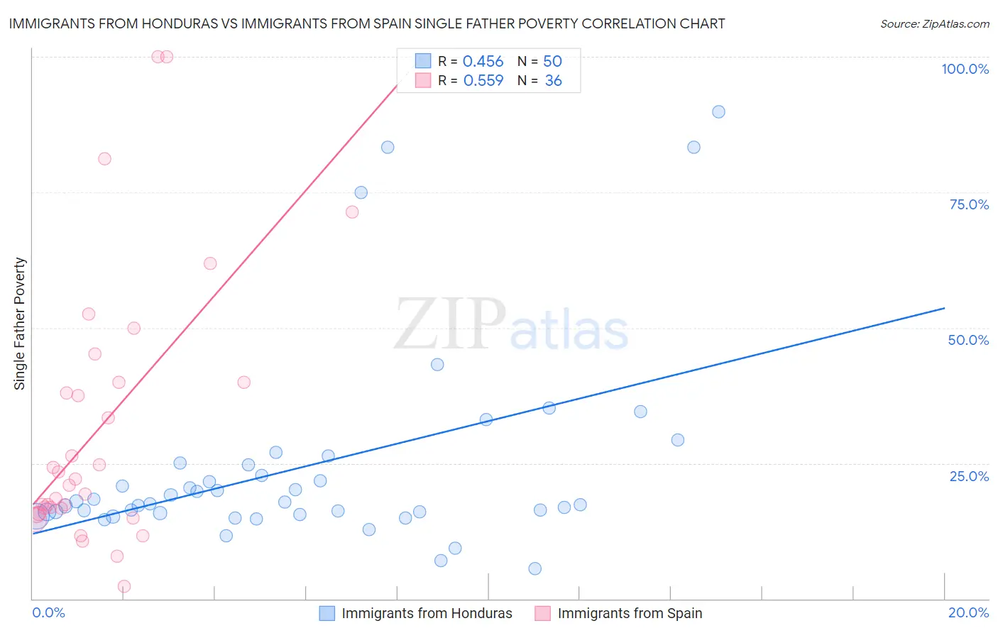 Immigrants from Honduras vs Immigrants from Spain Single Father Poverty