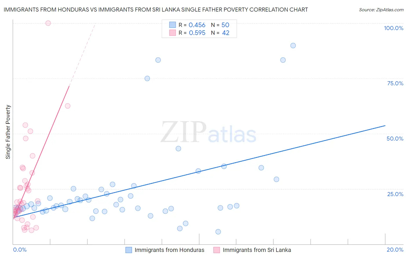 Immigrants from Honduras vs Immigrants from Sri Lanka Single Father Poverty