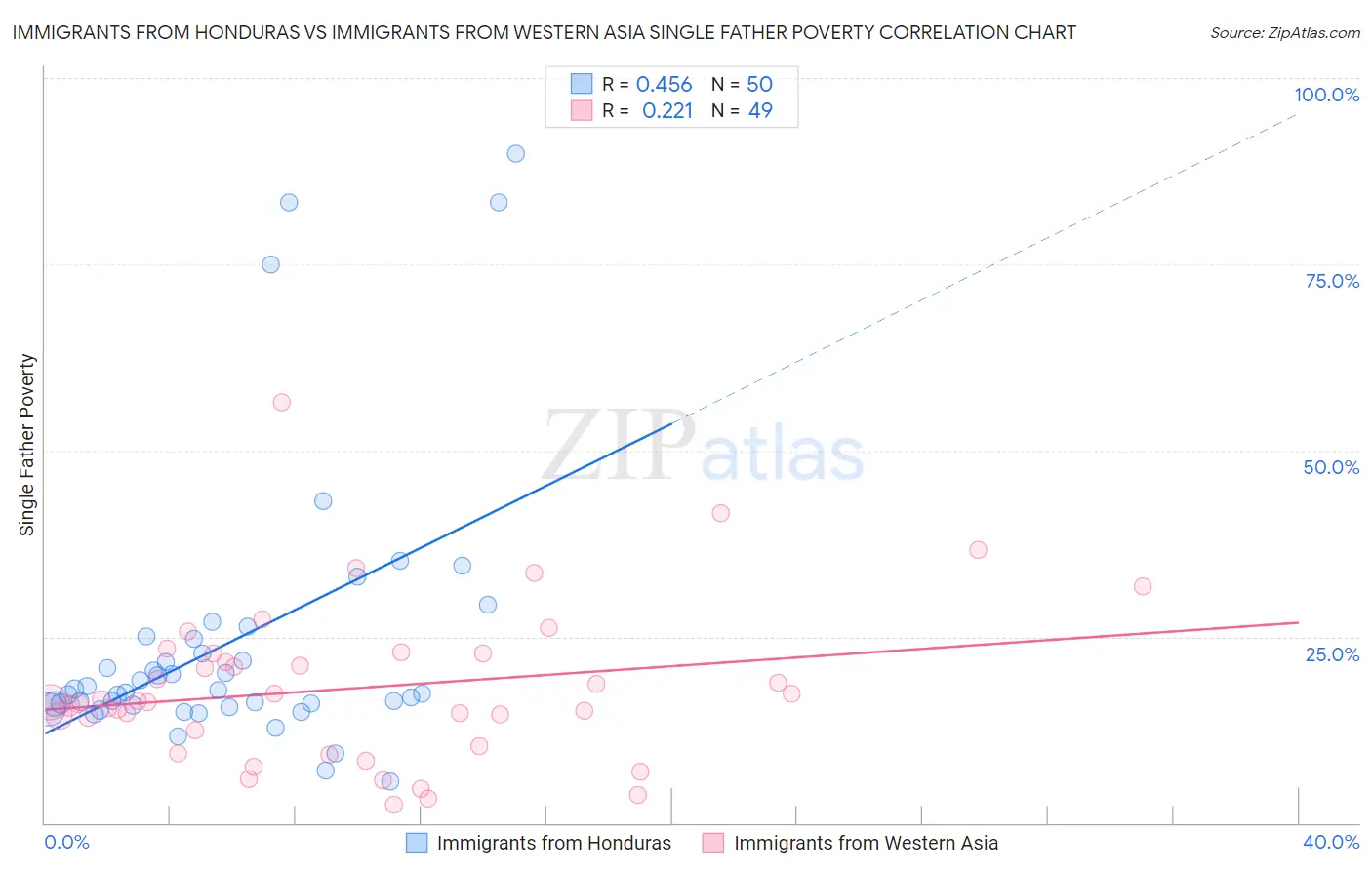 Immigrants from Honduras vs Immigrants from Western Asia Single Father Poverty