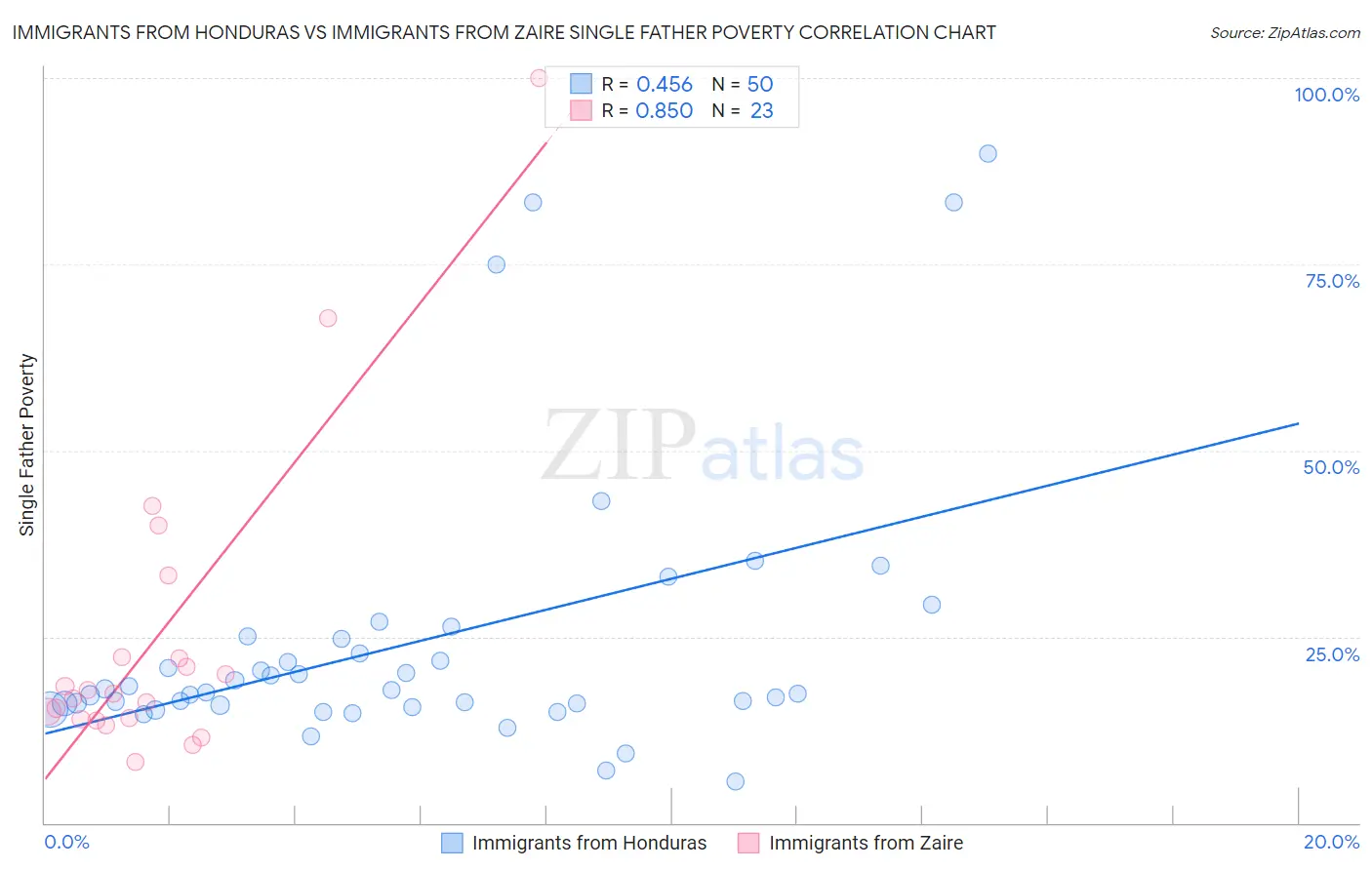 Immigrants from Honduras vs Immigrants from Zaire Single Father Poverty