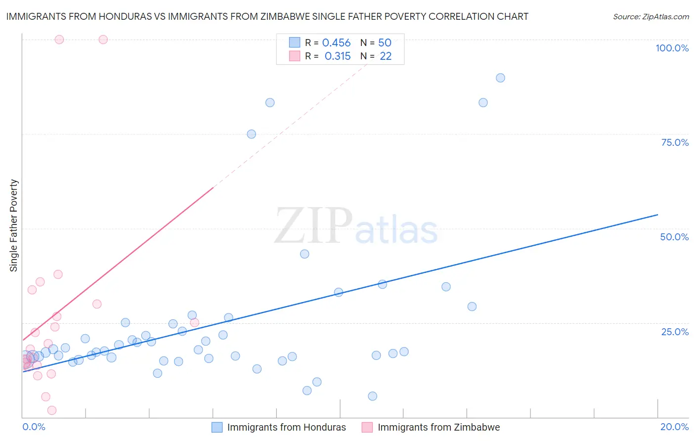 Immigrants from Honduras vs Immigrants from Zimbabwe Single Father Poverty