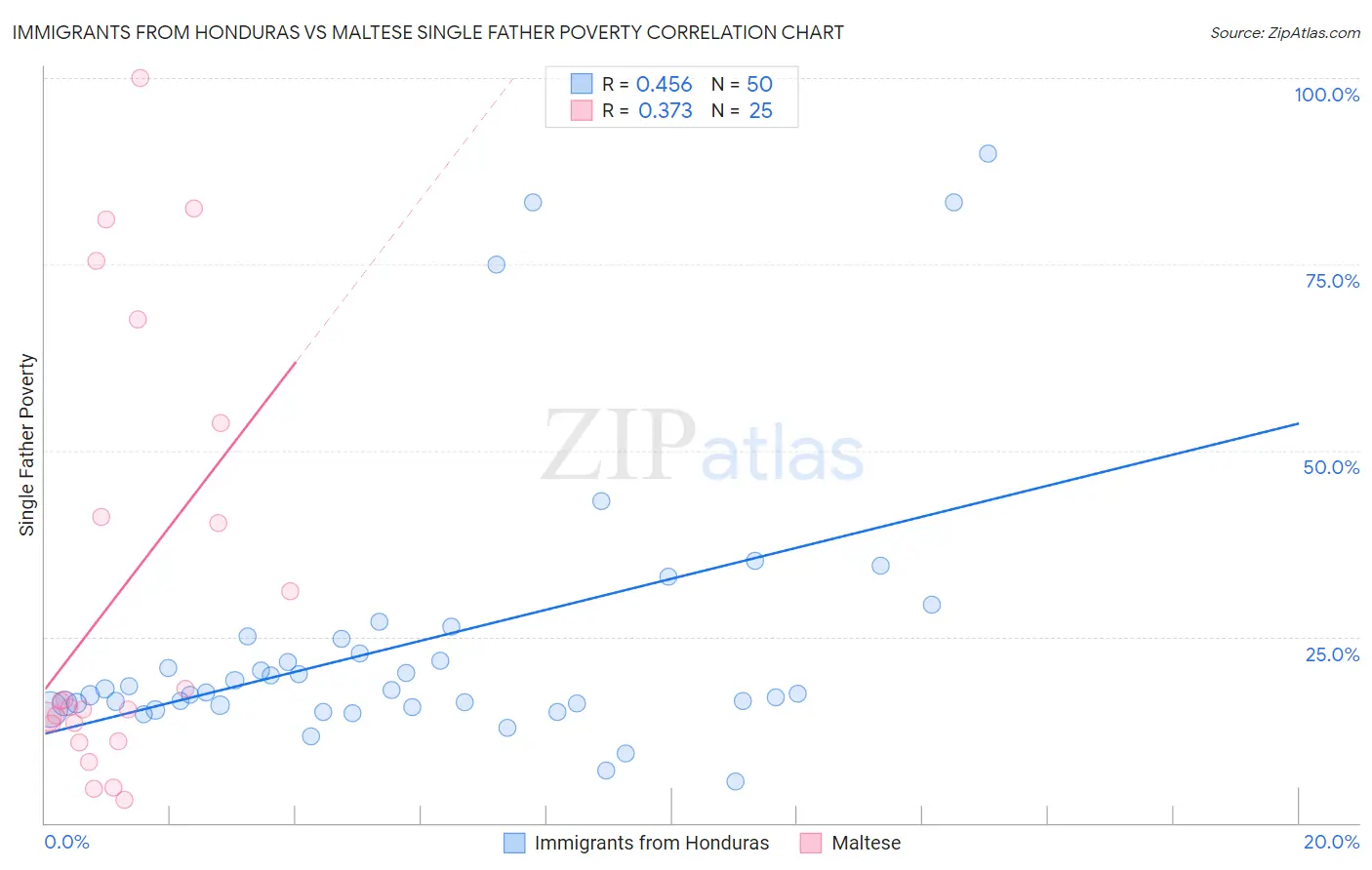 Immigrants from Honduras vs Maltese Single Father Poverty