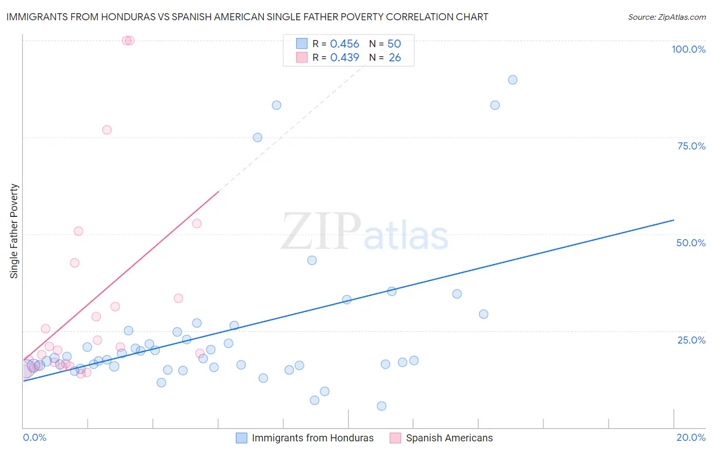 Immigrants from Honduras vs Spanish American Single Father Poverty
