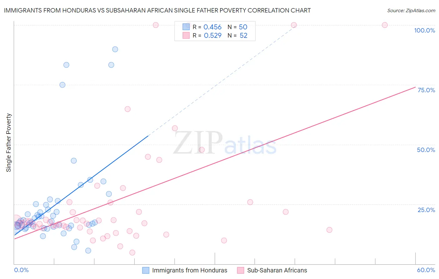 Immigrants from Honduras vs Subsaharan African Single Father Poverty