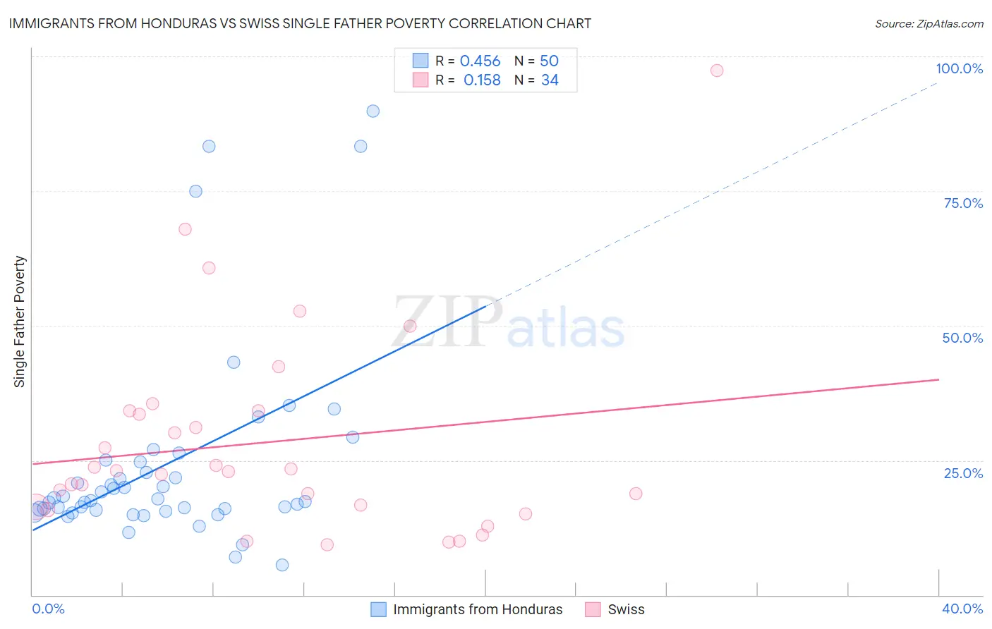 Immigrants from Honduras vs Swiss Single Father Poverty