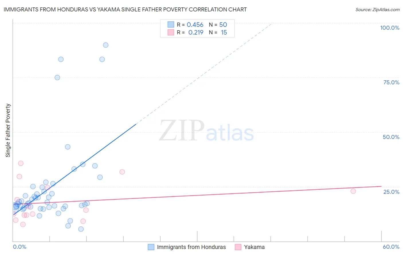 Immigrants from Honduras vs Yakama Single Father Poverty