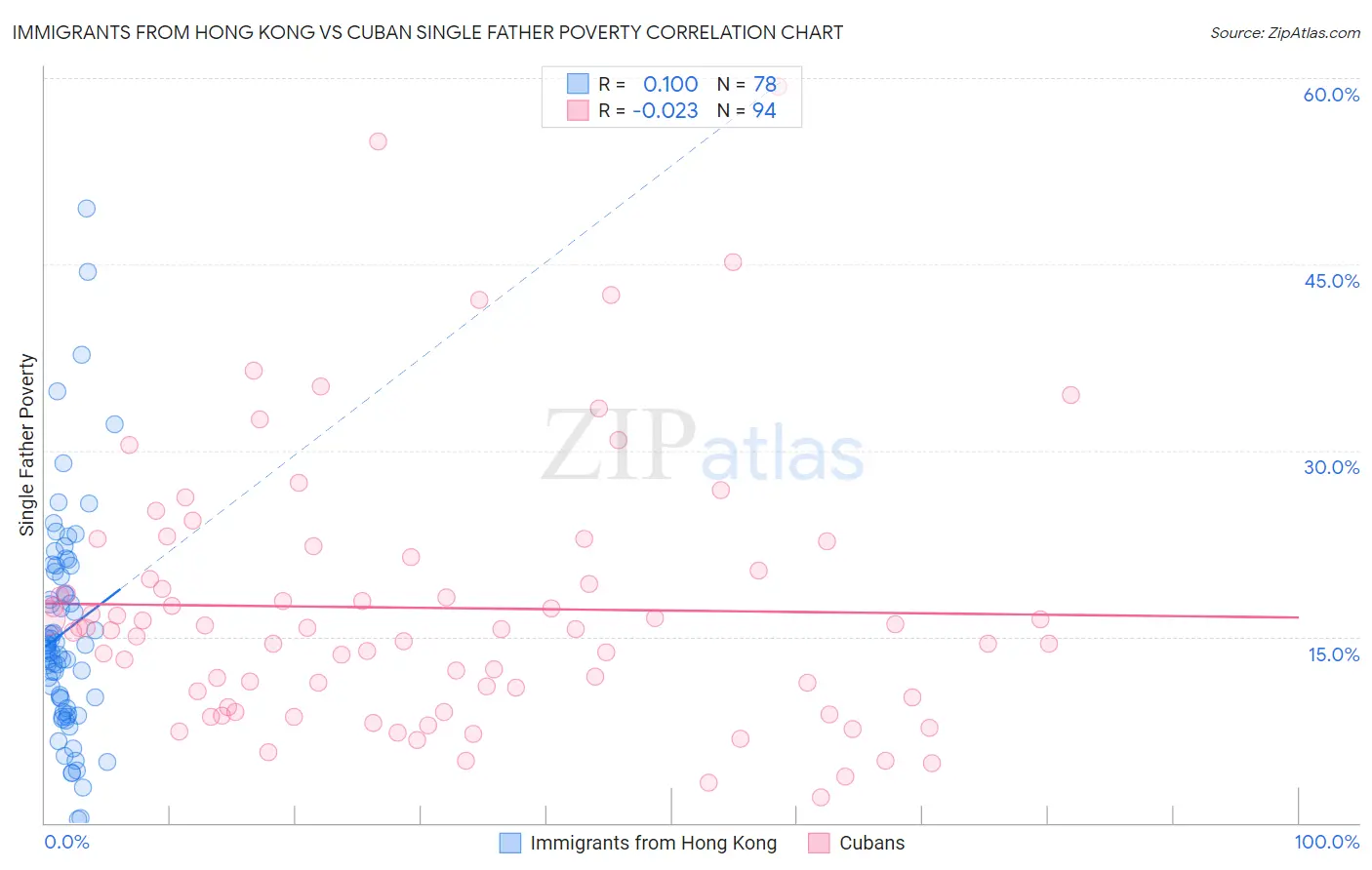 Immigrants from Hong Kong vs Cuban Single Father Poverty