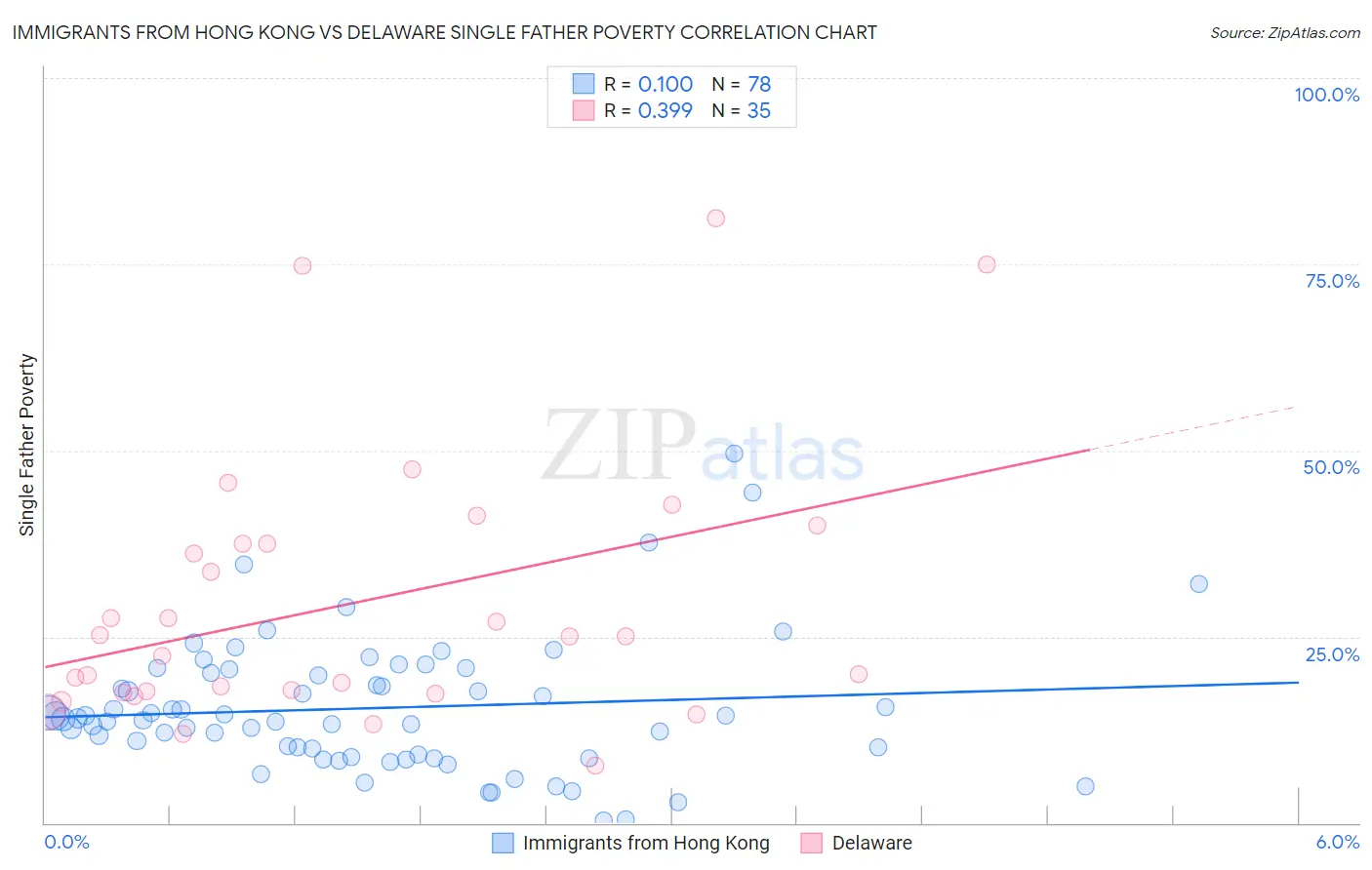 Immigrants from Hong Kong vs Delaware Single Father Poverty