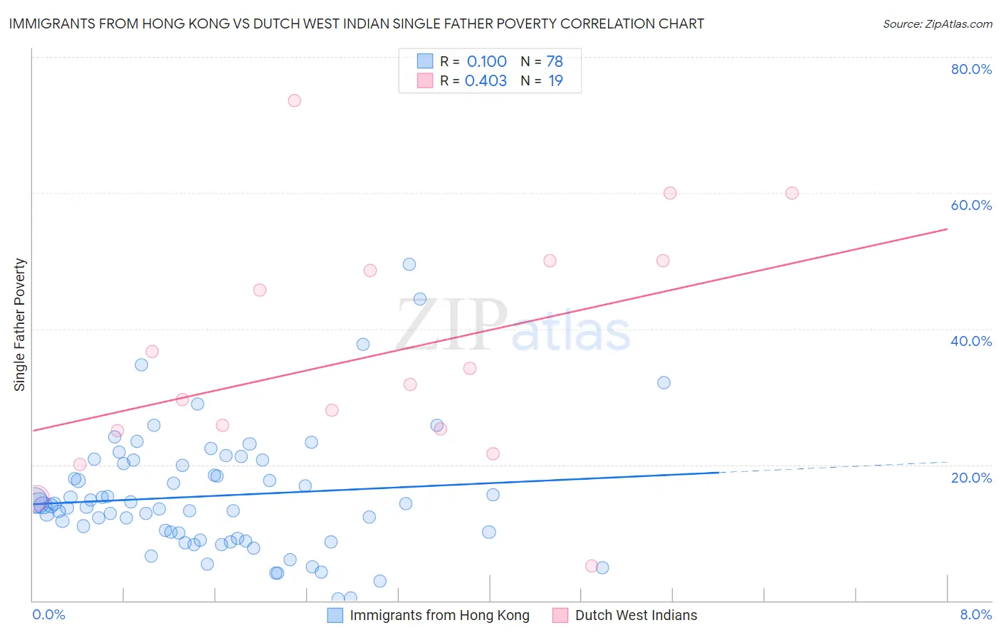 Immigrants from Hong Kong vs Dutch West Indian Single Father Poverty