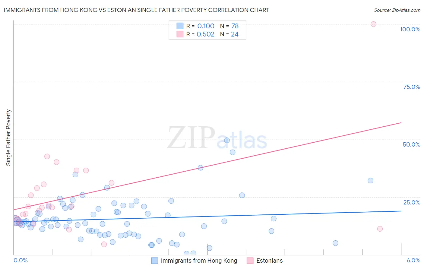 Immigrants from Hong Kong vs Estonian Single Father Poverty