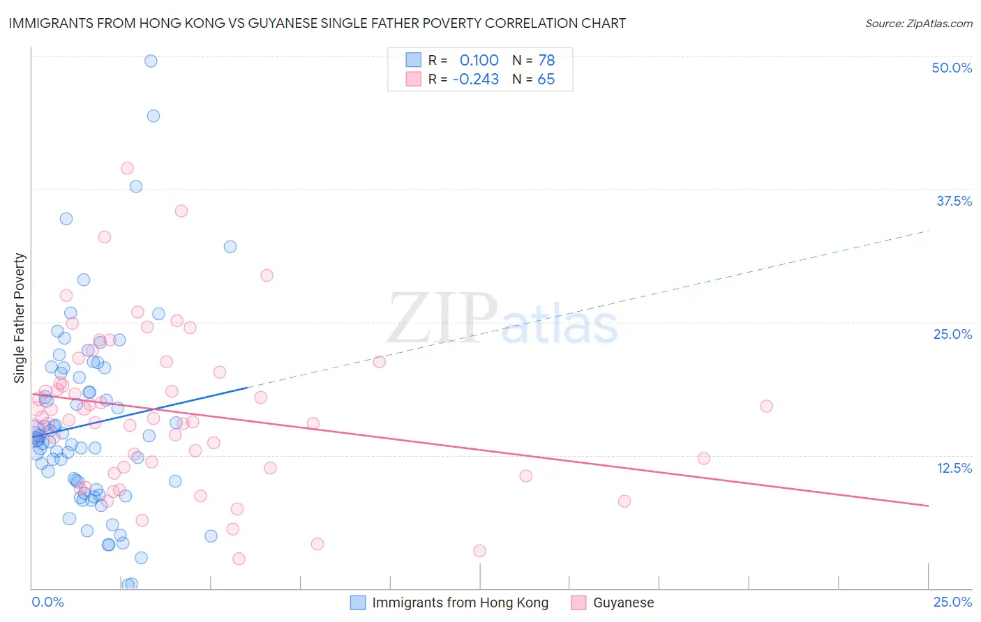 Immigrants from Hong Kong vs Guyanese Single Father Poverty