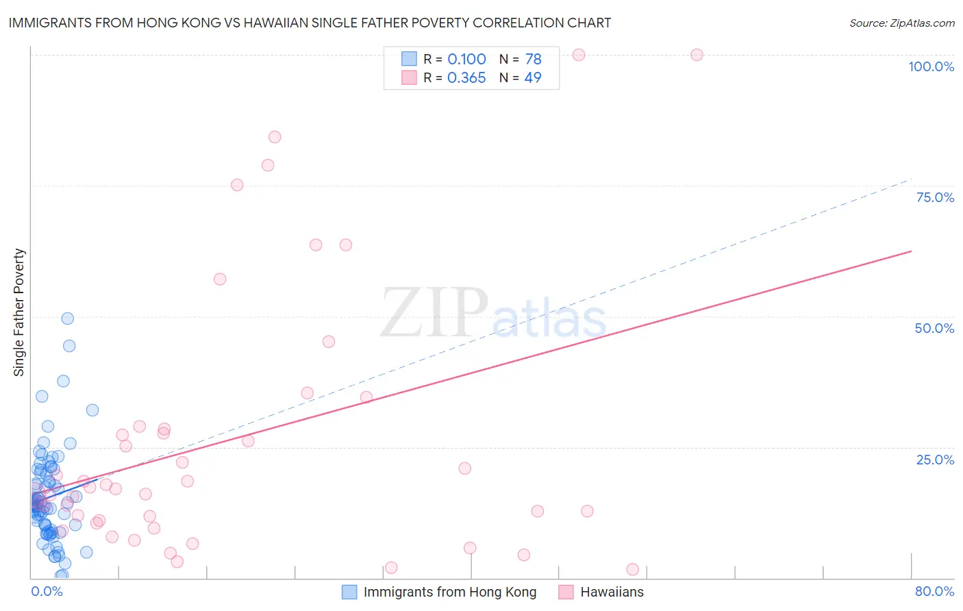 Immigrants from Hong Kong vs Hawaiian Single Father Poverty