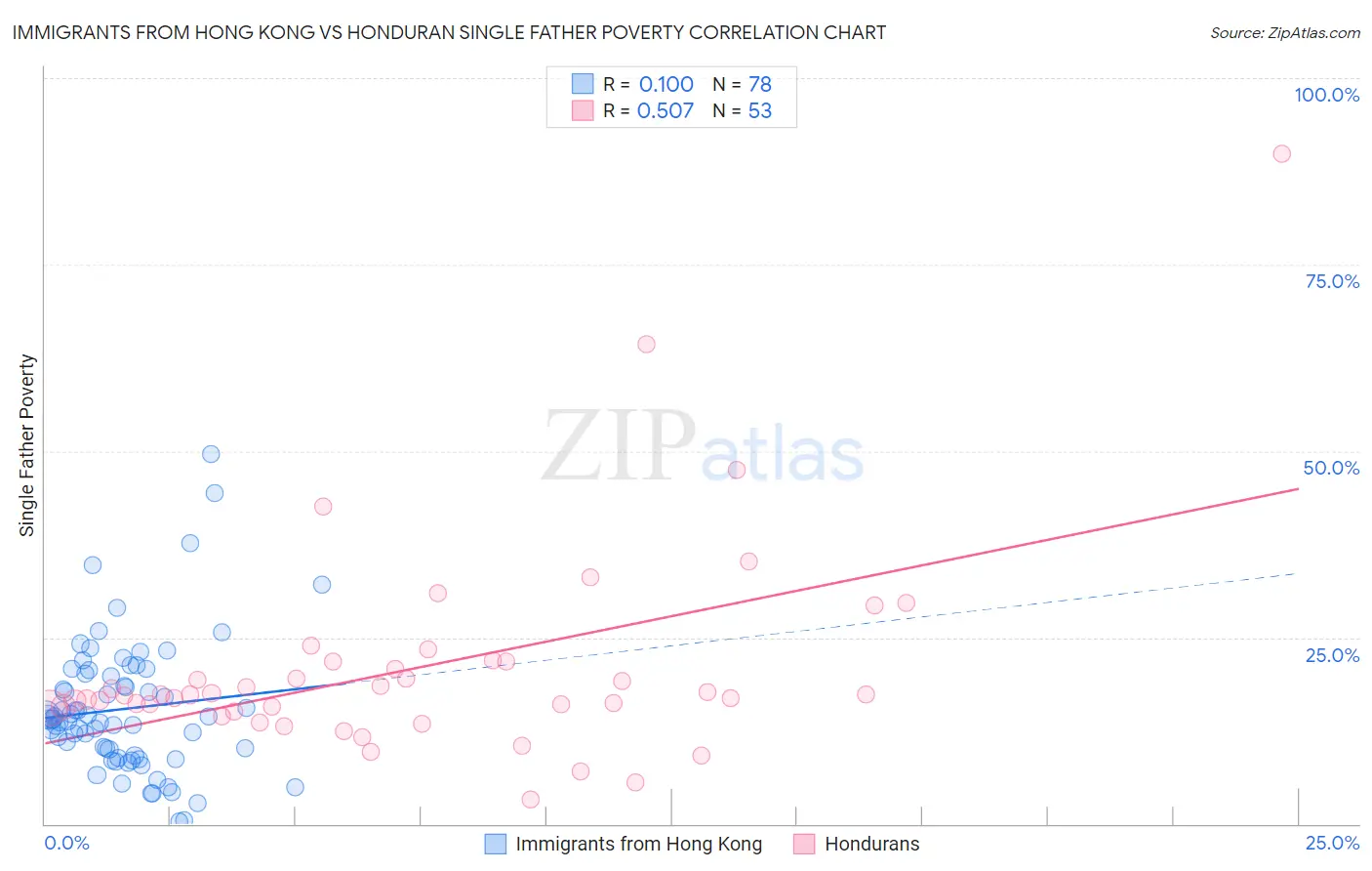 Immigrants from Hong Kong vs Honduran Single Father Poverty