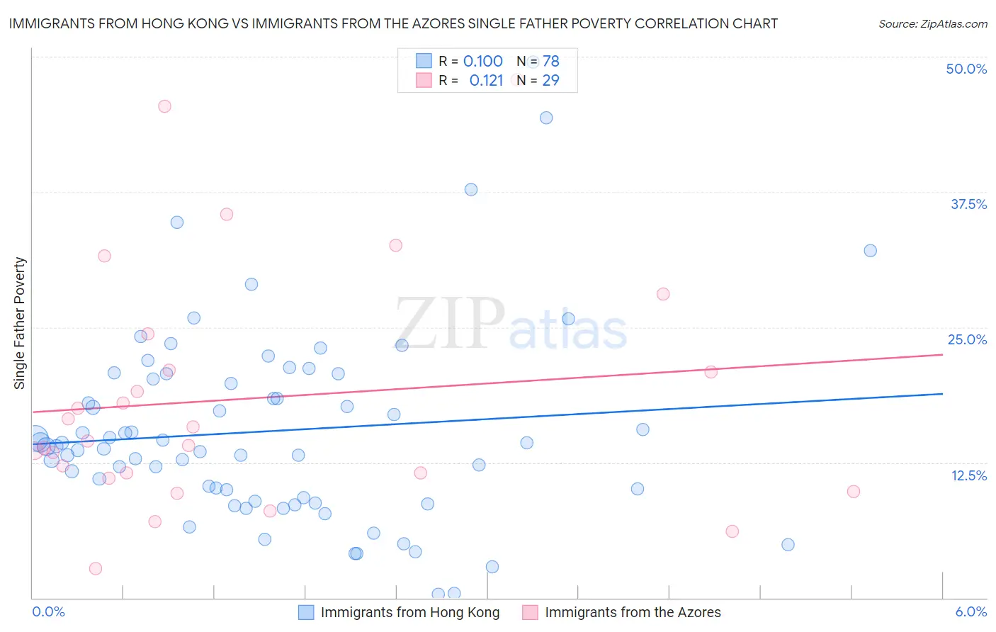 Immigrants from Hong Kong vs Immigrants from the Azores Single Father Poverty