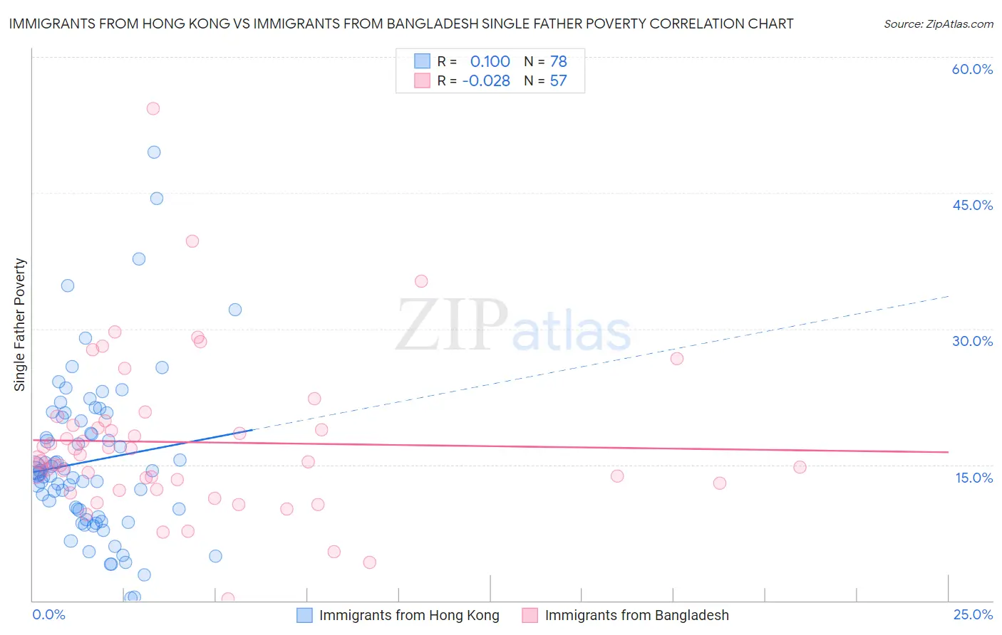 Immigrants from Hong Kong vs Immigrants from Bangladesh Single Father Poverty
