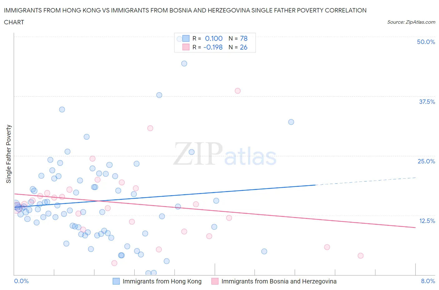 Immigrants from Hong Kong vs Immigrants from Bosnia and Herzegovina Single Father Poverty