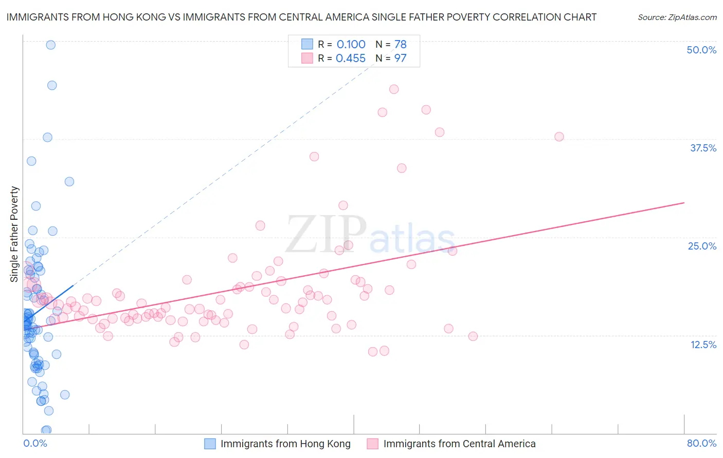 Immigrants from Hong Kong vs Immigrants from Central America Single Father Poverty