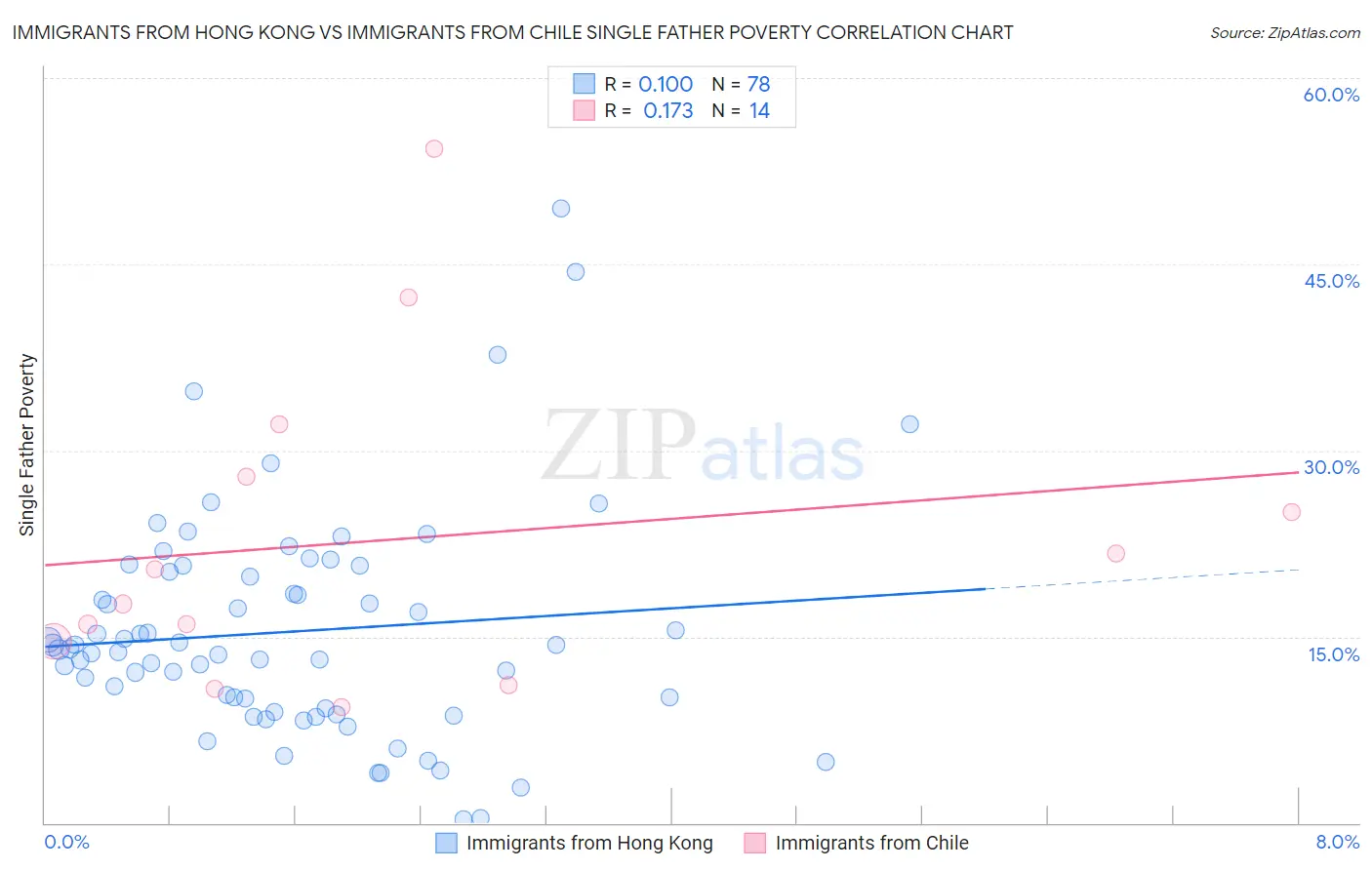 Immigrants from Hong Kong vs Immigrants from Chile Single Father Poverty