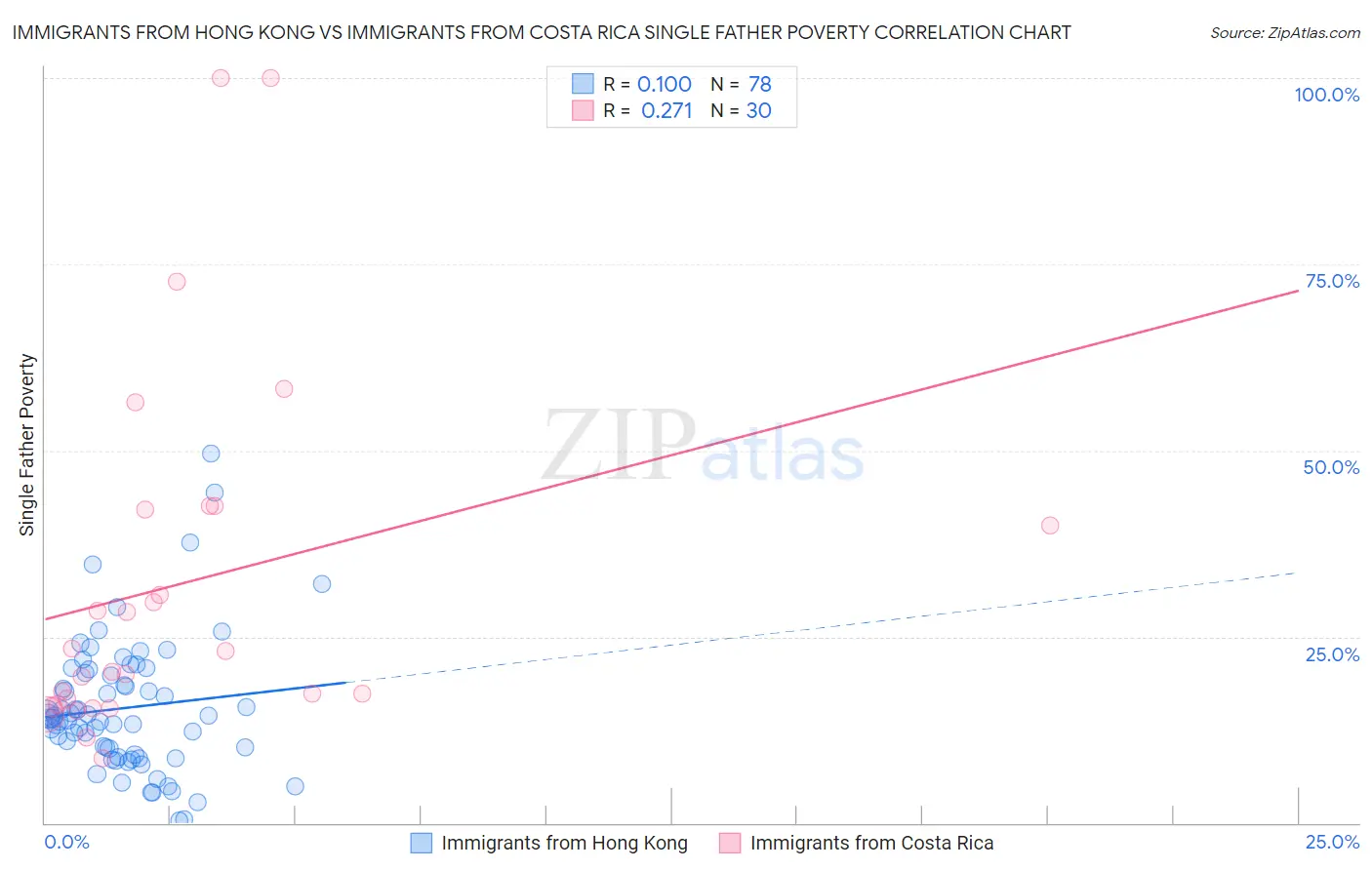 Immigrants from Hong Kong vs Immigrants from Costa Rica Single Father Poverty
