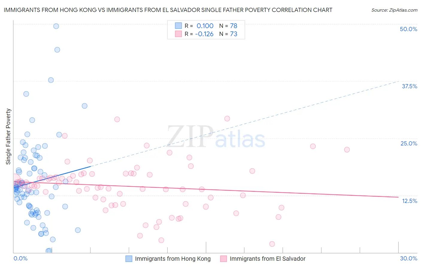 Immigrants from Hong Kong vs Immigrants from El Salvador Single Father Poverty