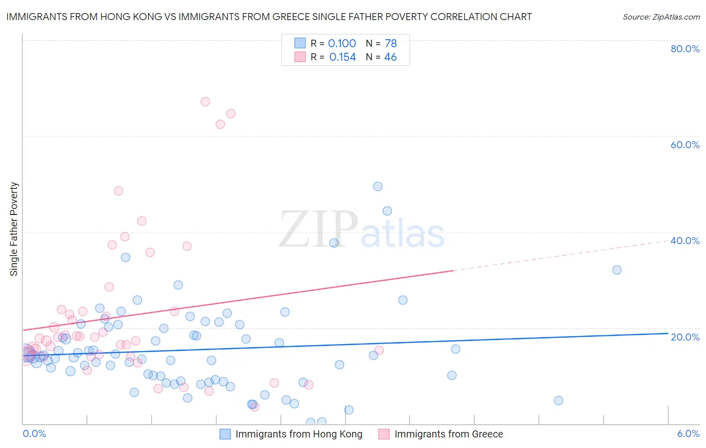 Immigrants from Hong Kong vs Immigrants from Greece Single Father Poverty