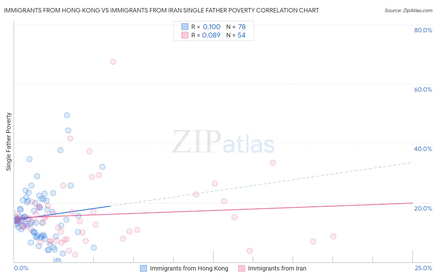 Immigrants from Hong Kong vs Immigrants from Iran Single Father Poverty