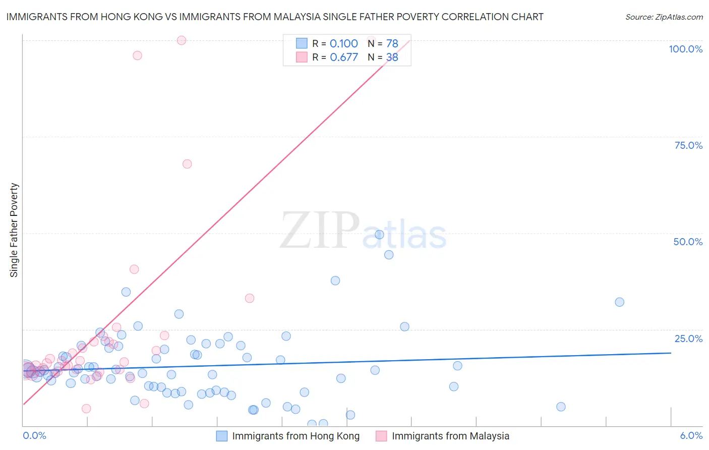 Immigrants from Hong Kong vs Immigrants from Malaysia Single Father Poverty