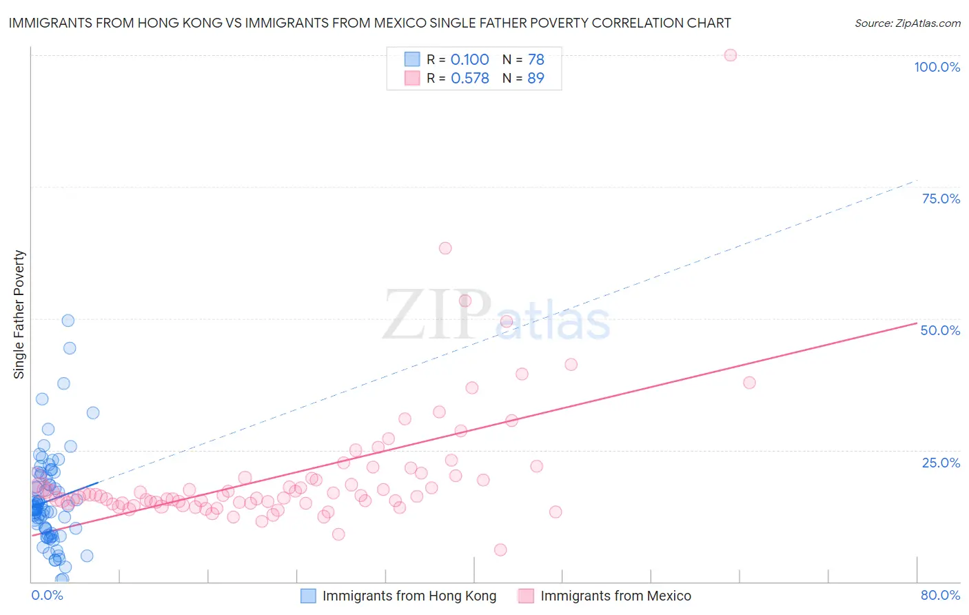 Immigrants from Hong Kong vs Immigrants from Mexico Single Father Poverty