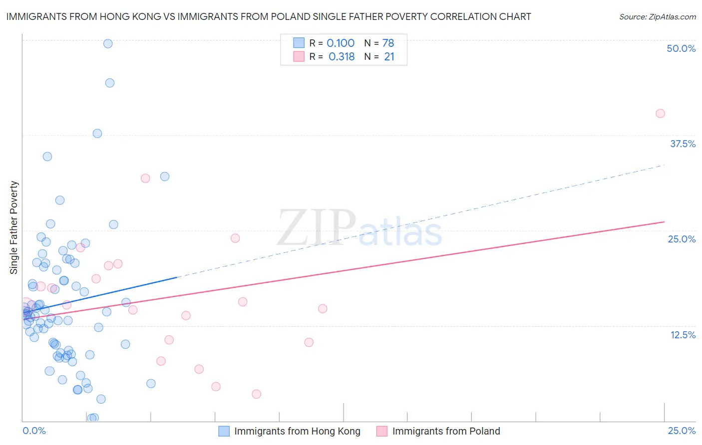 Immigrants from Hong Kong vs Immigrants from Poland Single Father Poverty