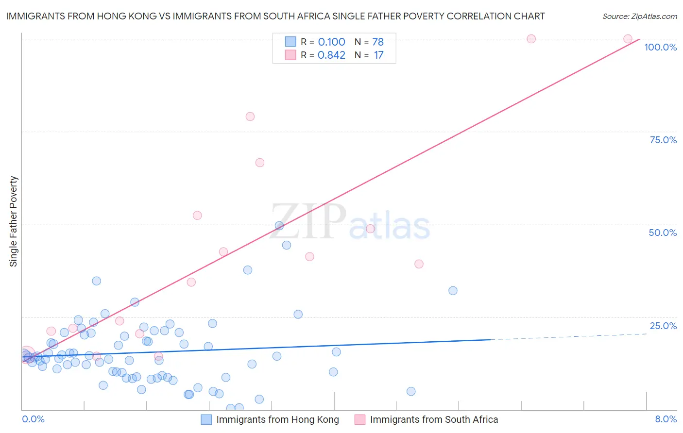 Immigrants from Hong Kong vs Immigrants from South Africa Single Father Poverty