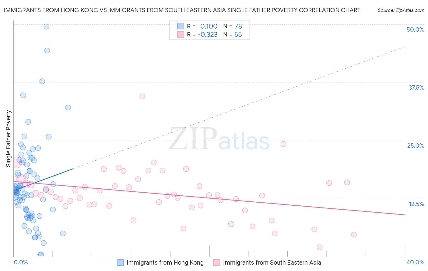 Immigrants from Hong Kong vs Immigrants from South Eastern Asia Single Father Poverty