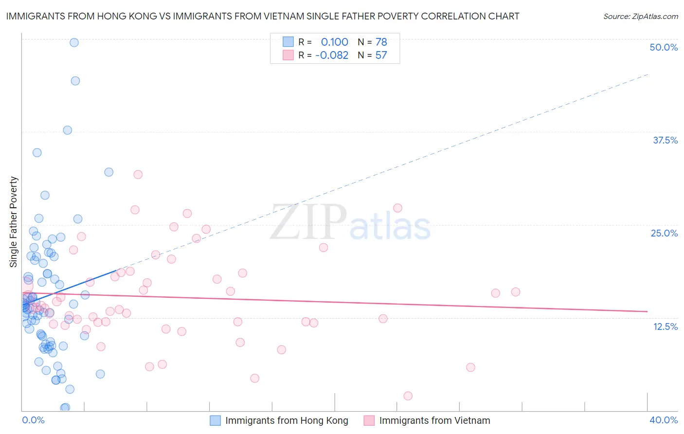 Immigrants from Hong Kong vs Immigrants from Vietnam Single Father Poverty