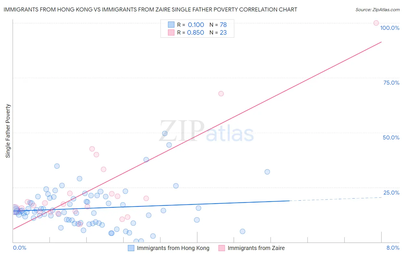 Immigrants from Hong Kong vs Immigrants from Zaire Single Father Poverty
