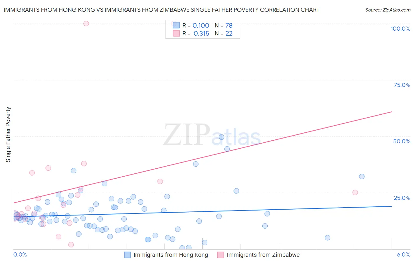 Immigrants from Hong Kong vs Immigrants from Zimbabwe Single Father Poverty