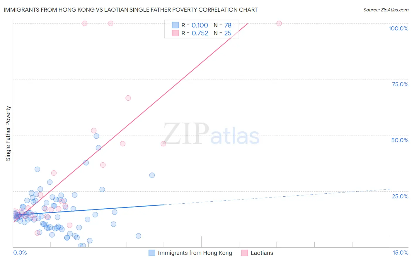 Immigrants from Hong Kong vs Laotian Single Father Poverty