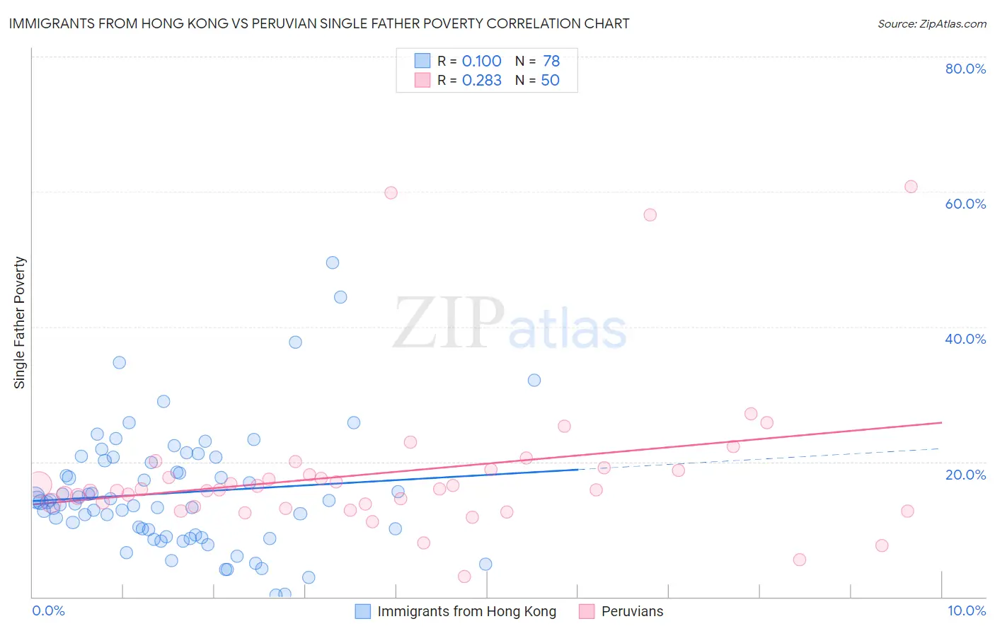 Immigrants from Hong Kong vs Peruvian Single Father Poverty