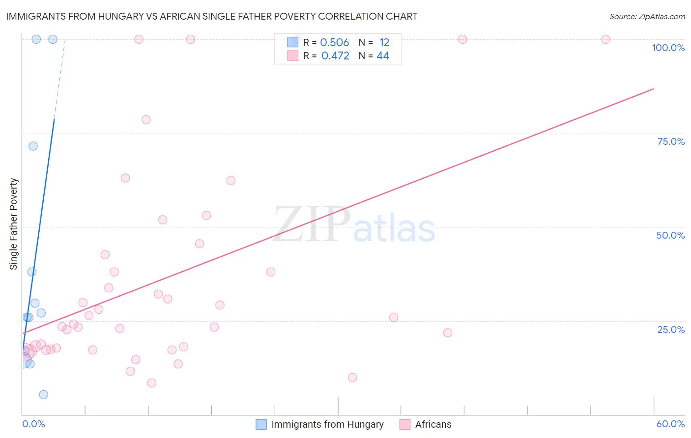 Immigrants from Hungary vs African Single Father Poverty