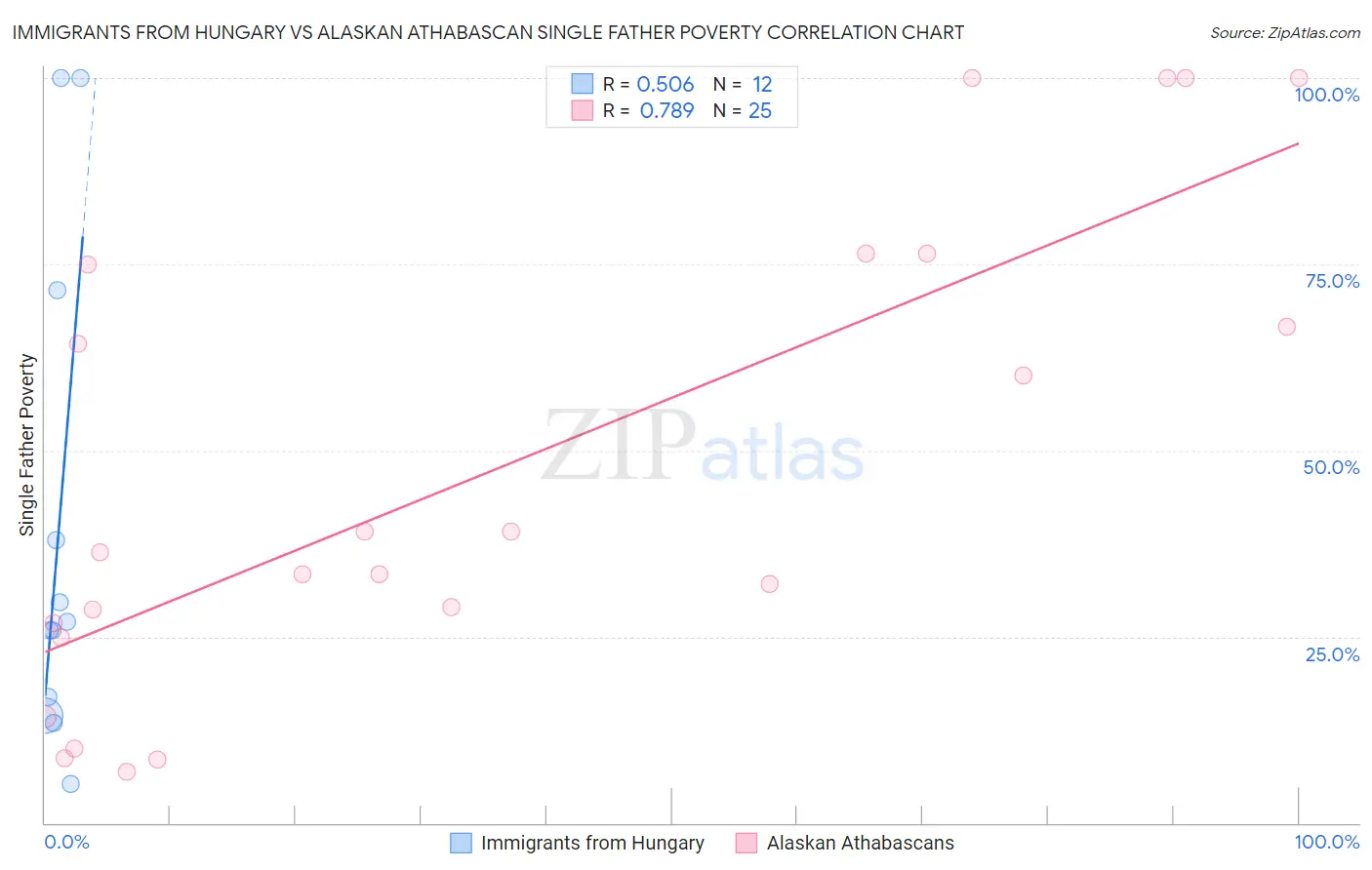 Immigrants from Hungary vs Alaskan Athabascan Single Father Poverty