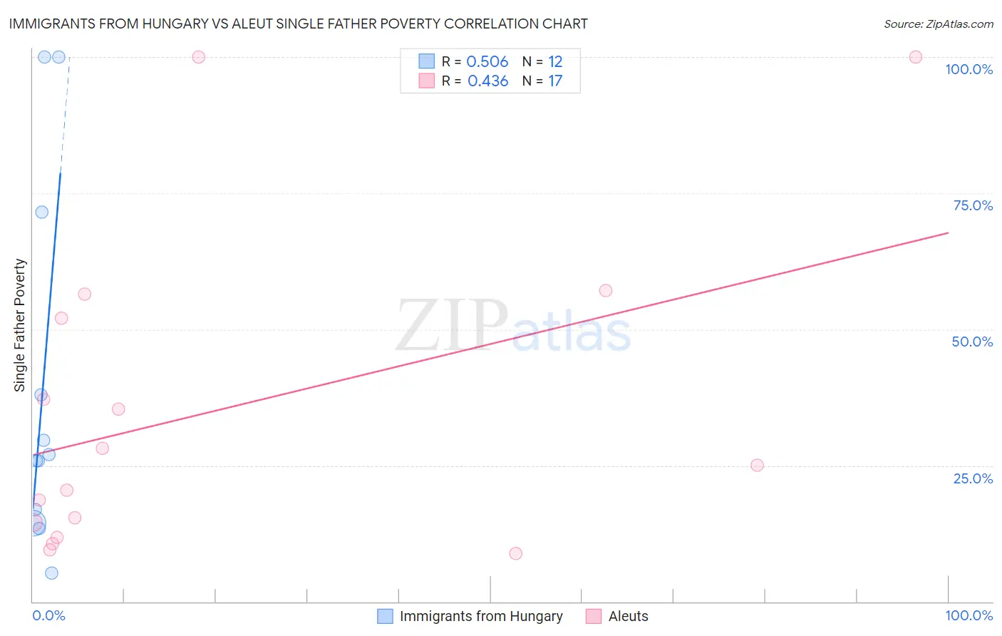 Immigrants from Hungary vs Aleut Single Father Poverty