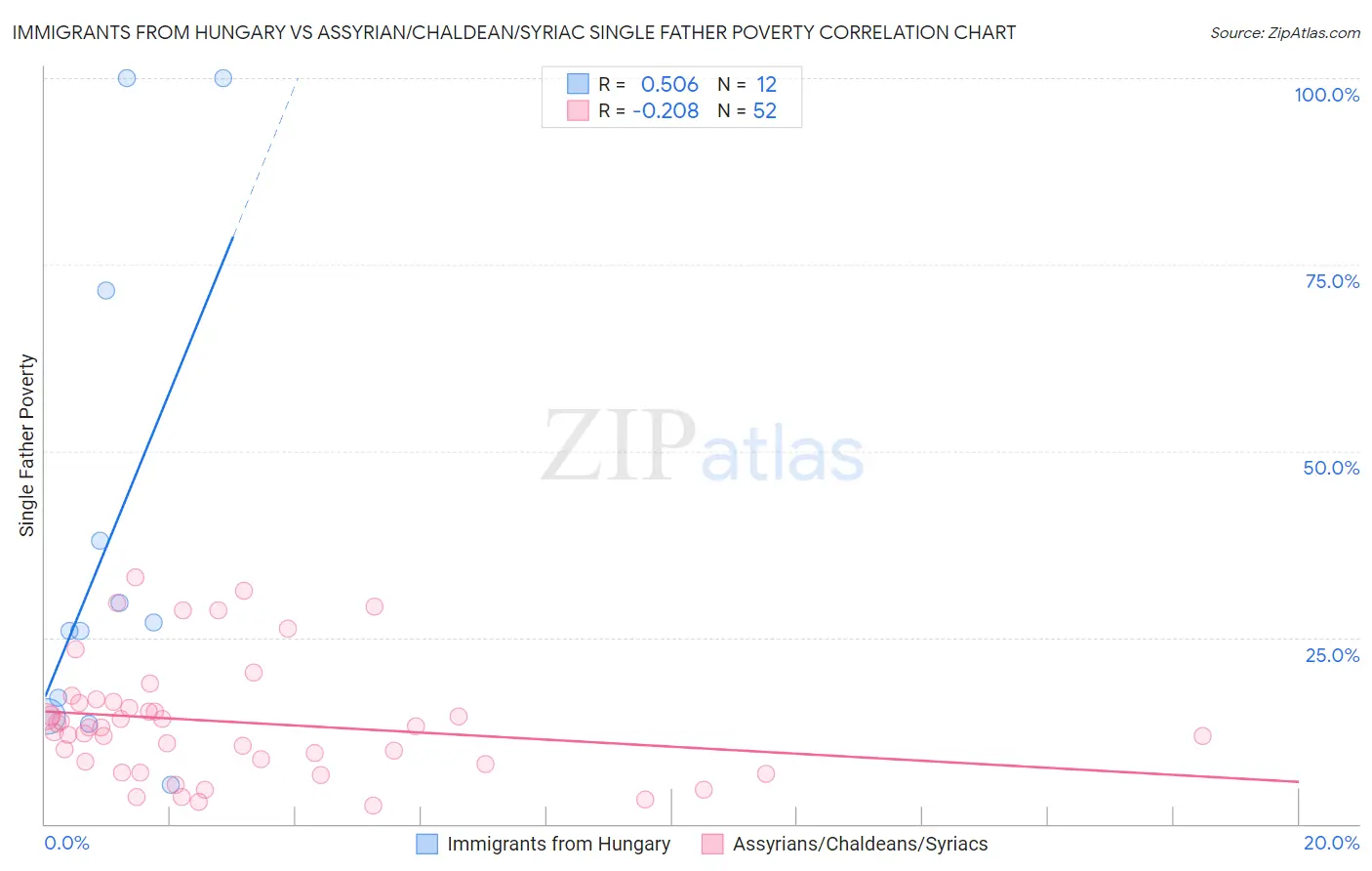 Immigrants from Hungary vs Assyrian/Chaldean/Syriac Single Father Poverty